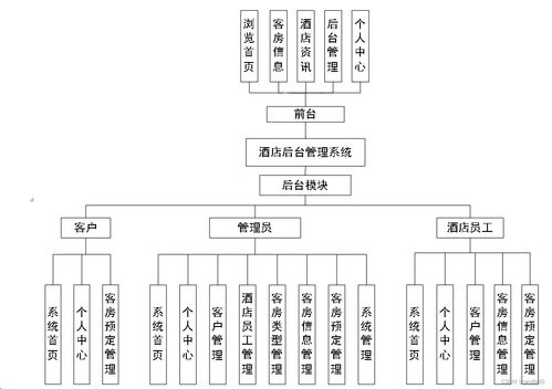 酒店后臺(tái)管理系統(tǒng) Java、PHP、Node.js與Python技術(shù)選型對比